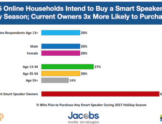 20 Percent of Online Households to Buy Smart Speaker During Holiday 2017