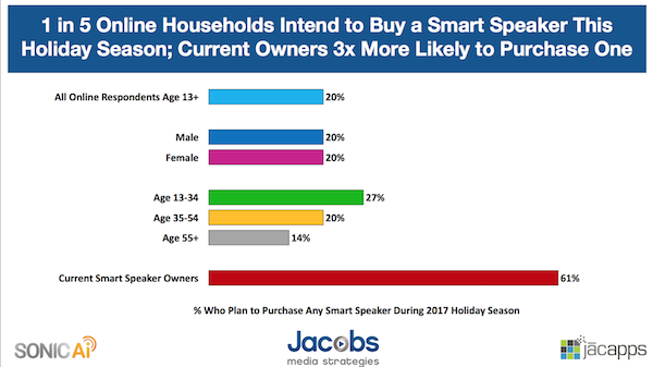 20 Percent to Buy Smart Speaker FI