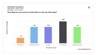 Top Poll Shows 51% of Amazon Echo Owners Will Buy an Echo Show or Spot
