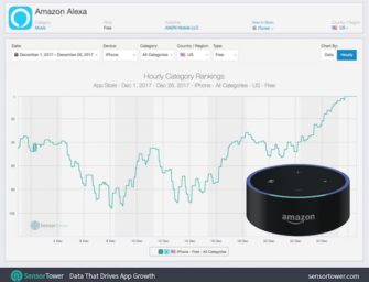 Echo Dot Top Selling Product on Amazon During Holiday 2017
