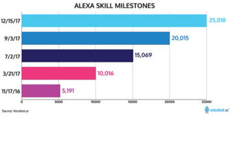 Amazon Alexa Skill Count Officially Passes 25000 in the U.S.