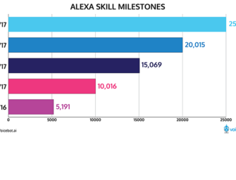 Amazon Alexa Skill Count Officially Passes 25000 in the U.S.