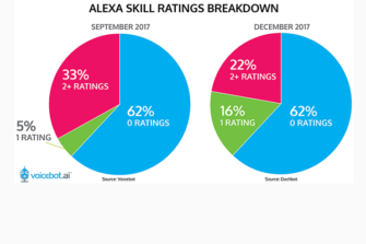 Dashbot Shows 62 Percent of Alexa Skills Have No Reviews