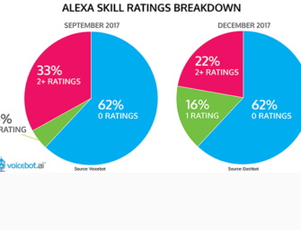 Dashbot Shows 62 Percent of Alexa Skills Have No Reviews