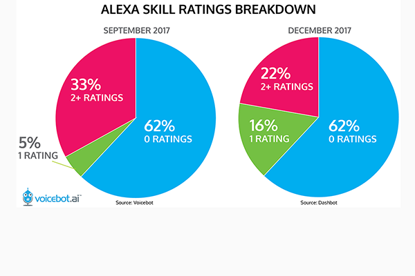 alexa-skill-ratings-breakdown-01-feature