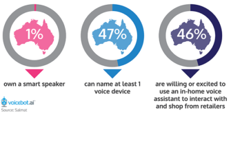 Almost Half of Australians Want to Shop with Voice Commerce