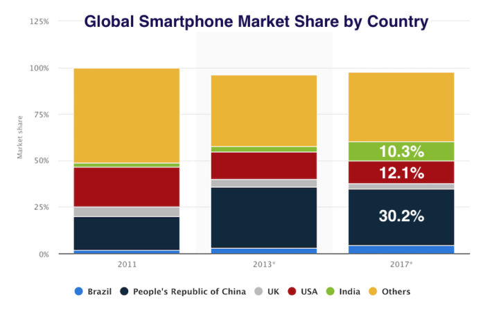 Global Smartphone Market Share by Country - Voicebot.ai