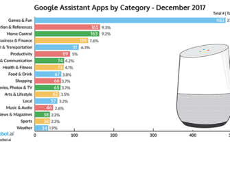 Google Assistant App Count Grows 144 Percent in Two Months