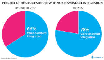 Two-Thirds of Hearables Earbud Market Get Voice Assistants