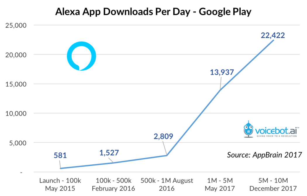 Alexa App Downloads Per Day – Google Play-3