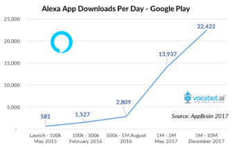 Alexa App Downloads Pass 10 Million on Google Play