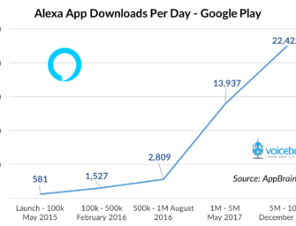 Alexa App Downloads Pass 10 Million on Google Play