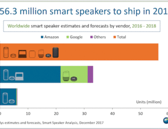 56 Million Smart Speaker Sales in 2018 Says Canalys