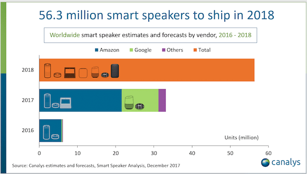Canalys-Smart-Speaker-Forecast-2018-FI