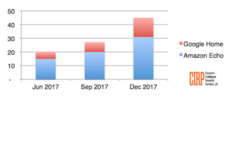 CIRP Says 18 Million Smart Speakers Sold in Q4 2017 Bringing Installed Base to 45 Million