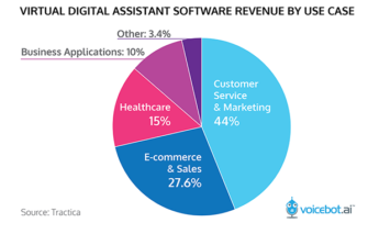 Virtual Digital Assistant Software to Reach $7.7 Billion and 1 Billion Users in 2025
