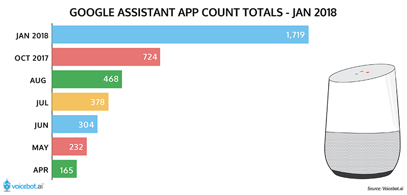 google-assistant-app-count-totals-january-2018