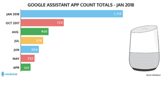 Google Assistant App Total Reaches Nearly 2400. But That’s Not the Real Number. It’s really 1719.