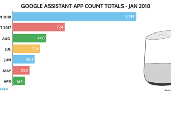 Google Assistant App Total Reaches Nearly 2400. But That’s Not the Real Number. It’s really 1719.