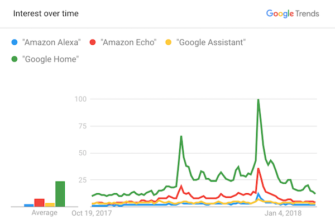 Google Home Outpacing Amazon Echo in Search Trends