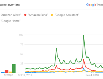 Google Home Outpacing Amazon Echo in Search Trends