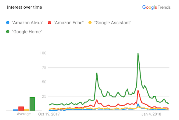 Google Home Search Trends
