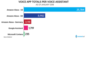 january-2018-voice-app-totals-per-voice-assistant