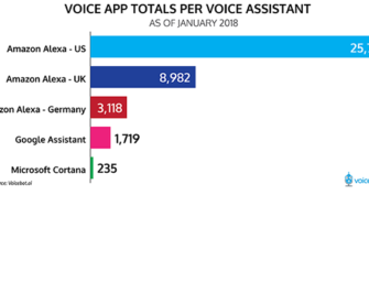 January 2018 Voice App Totals Per Voice Assistant