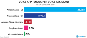 january-2018-voice-app-totals-per-voice-assistant-alexa-google-assistant-cortana