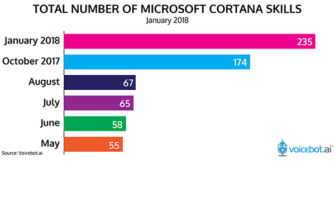 Microsoft Cortana Skills Grow 35% Last Two Months of 2017