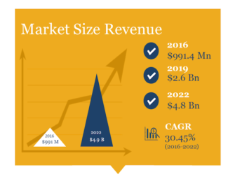 Arizton Says Smart Speaker Market $4.8 Billion in 2022