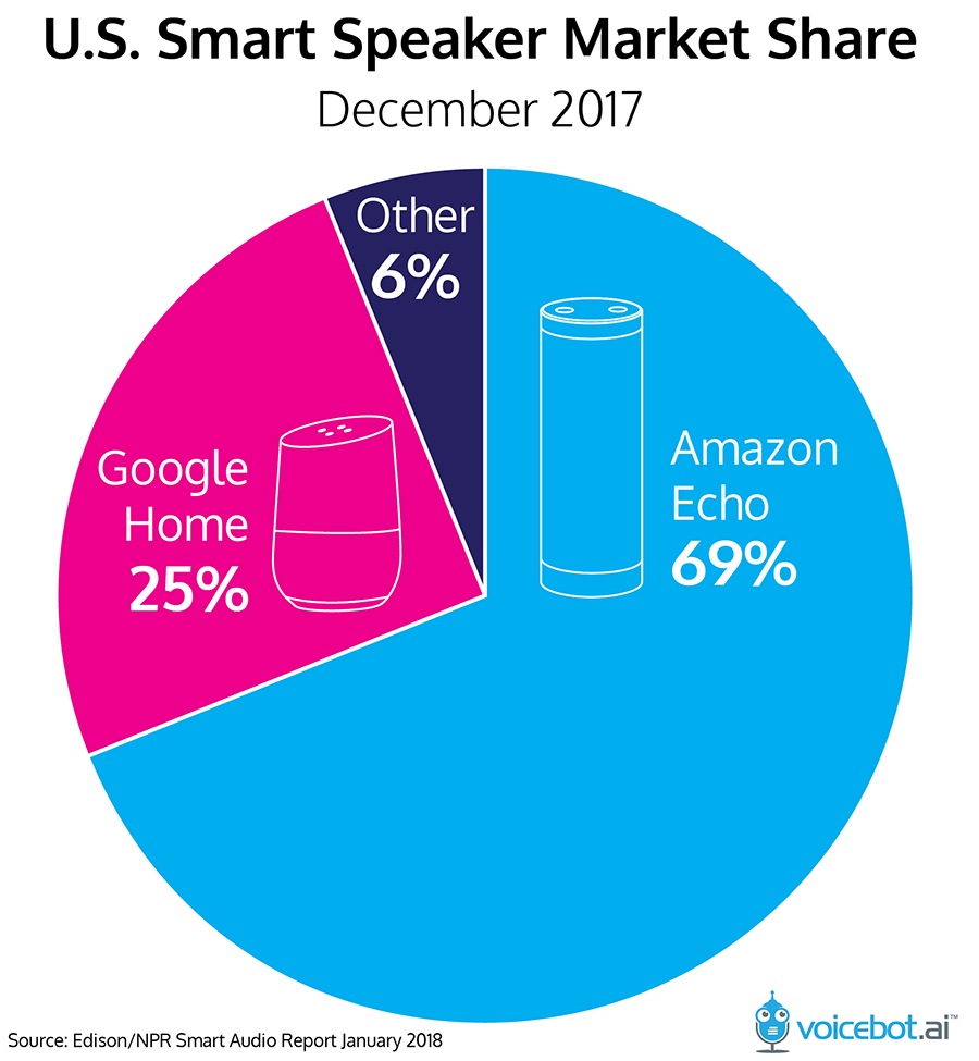 us-smart-speaker-market-share-december-2017-01
