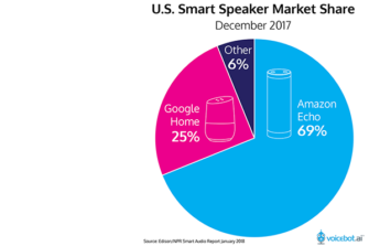 Amazon Alexa Smart Speaker Market Share Dips Below 70% In U.S., Google Rises to 25%