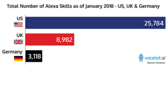 Amazon Closes Year With 266% Alexa Skill Growth in U.S.