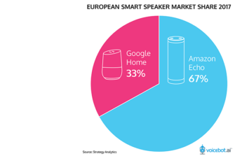 Amazon Echo and Google Home European Smart Speaker Sales Approach 6.5 Million Units in 2017