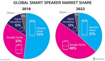 Google to Be Smart Speaker Market Share Leader in 2022, HomePod to Pass 20 Million Units