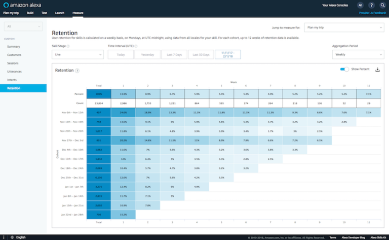 Amazon Updates Alexa Developer Console and Adds Retention Statistics ...