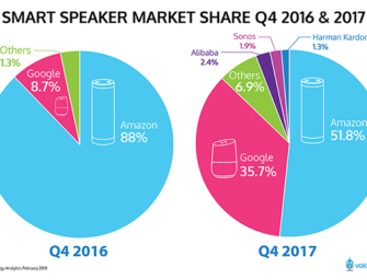 Strategy Analytics Reports Explosive Smart Speaker Growth in Q4, 30 Million Units in 2017
