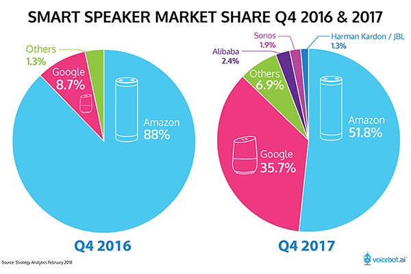 smart-speaker-market-share-q42018-FI-1