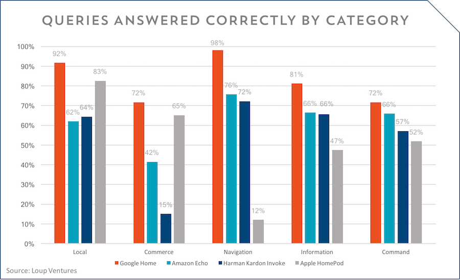 Chart: Siri Remains The Most Used Mobile Voice Assistant