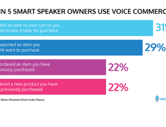 Voice Commerce Tried by 22 Percent of Smart Speaker Owners