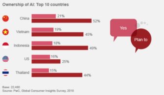 Chinese Consumers Lead the Globe in AI Device Ownership – PwC