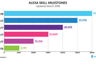 Amazon Alexa Skill Count Surpasses 30,000 in the U.S.