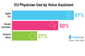 More EU Physicians Use Siri Than Google Assistant or Alexa
