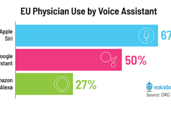 More EU Physicians Use Siri Than Google Assistant or Alexa