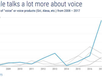 Google Mentions Voice More in Investor Calls Than Rivals