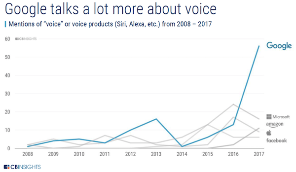 Google Mentions Voice FI