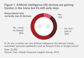10% of Global Consumers Own AI Devices Such as Automated Personal Assistants, Smart Speakers – PwC