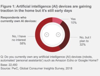 10% of Global Consumers Own AI Devices Such as Automated Personal Assistants, Smart Speakers – PwC