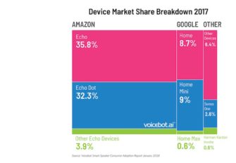 Amazon Echo Maintains Large Market Share Lead in U.S. Smart Speaker User Base
